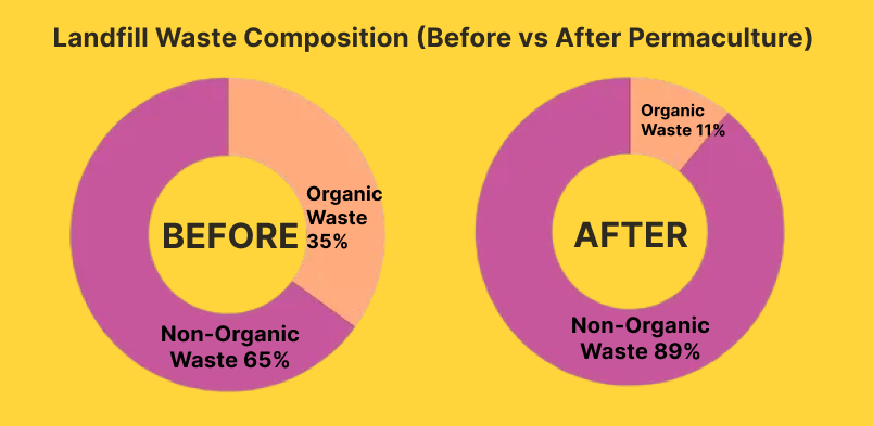 Landfill waste composition before and after permaculture